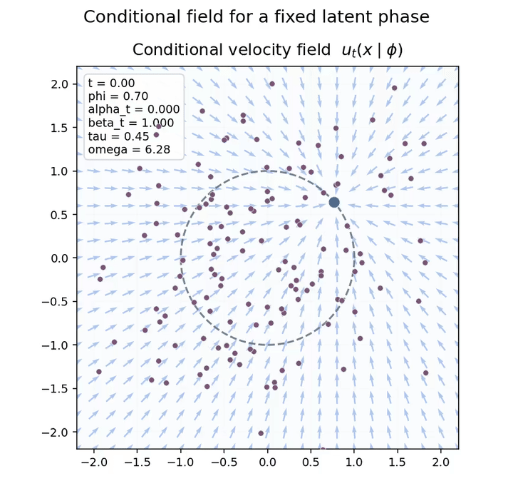 Animated conditional flow matching showing convergence to a moving target