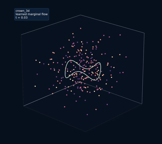 Trajectories converging onto the 3D crown curve under the learned time-dependent field