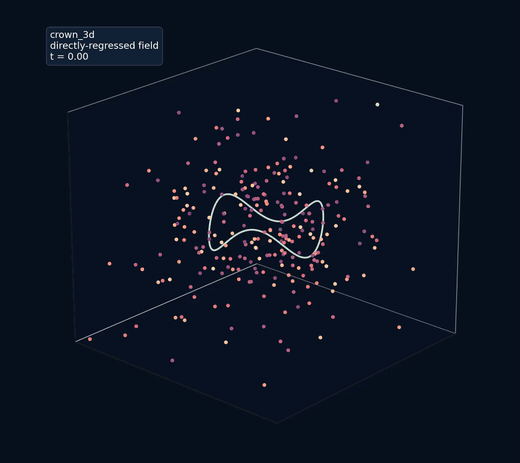 Trajectories converging onto the crown curve under a learned autonomous field