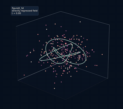 Trajectories converging onto the figure-eight knot under a learned autonomous field