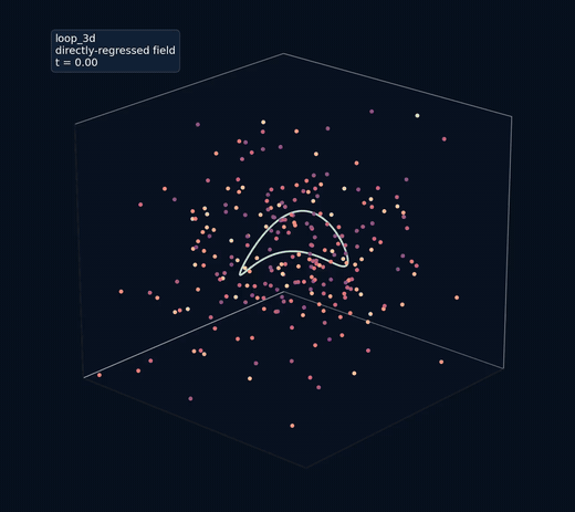 Trajectories converging onto the loop curve under a learned autonomous field