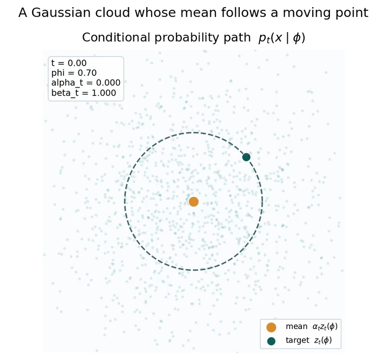 Conditional probability path: Gaussian cloud converging to a moving target