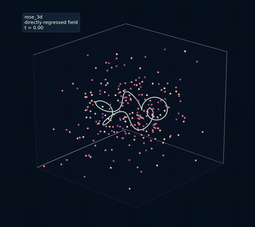 Trajectories converging onto the rose curve under a learned autonomous field