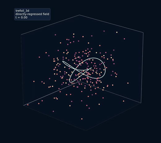 Trajectories converging onto a 3D trefoil knot under a learned autonomous field