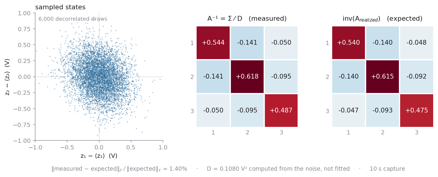 Three panels: a cloud of sampled circuit states, and two 3 by 3 heatmaps comparing the measured inverse against the expected one