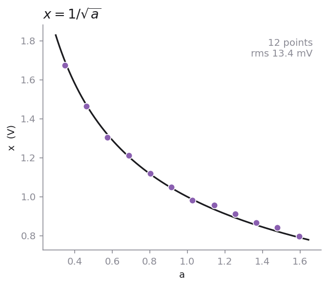 Measured settled voltage against the input, following an inverse square root curve