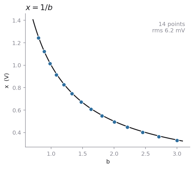 Measured settled voltage against the divisor, following a reciprocal curve