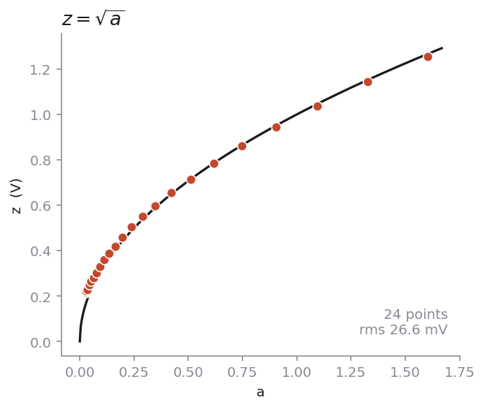 Measured settled voltage against the input, following a square root curve