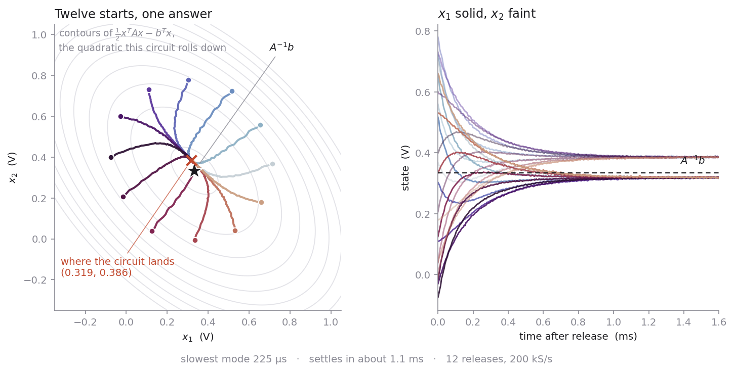 Twelve measured trajectories in the x1 x2 plane curving inward to a common point over elliptical contours, and the same runs plotted against time