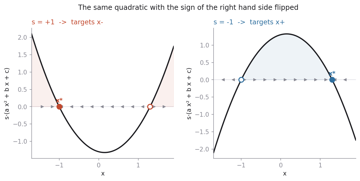 Two phase line plots of the same quadratic with the sign of the right hand side flipped, a different root stable in each