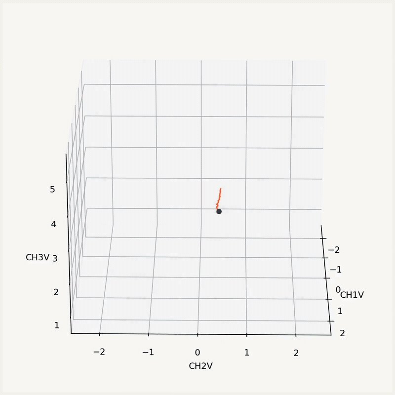 Animated 3D Lorenz attractor reconstructed from oscilloscope waveform capture